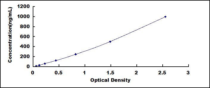 Typical Standard Curve for IgG ELISA (Sandwich)