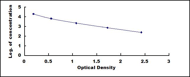 Typical Standard Curve for IgM ELISA (Competitive)