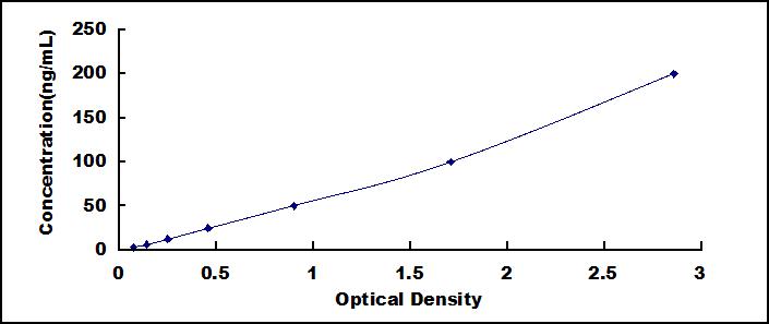 Typical Standard Curve for IgM ELISA (Sandwich)