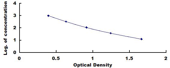 Typical Standard Curve for INHa ELISA (Competitive)