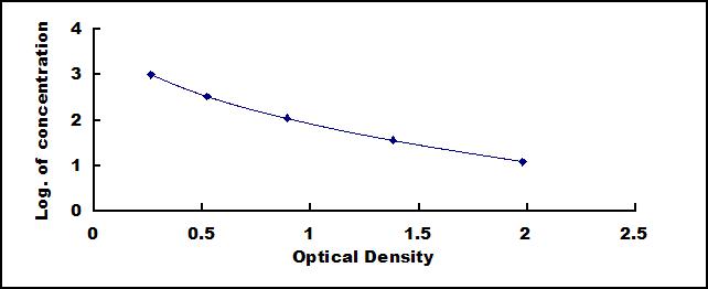 Typical Standard Curve for INHa ELISA (Competitive)