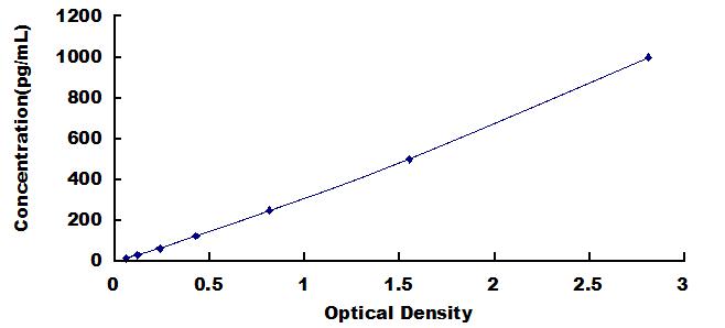 Typical Standard Curve for INHB ELISA (Sandwich)