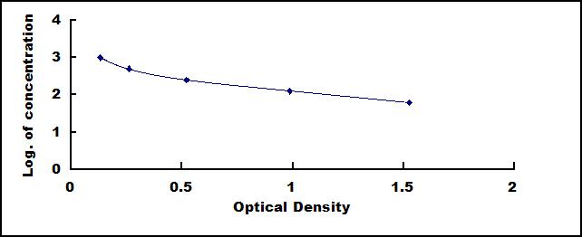 Typical Standard Curve for IL17 ELISA (Competitive)