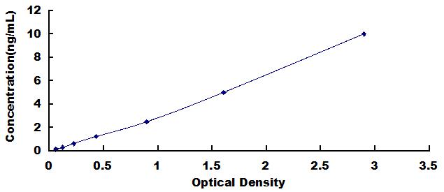 Typical Standard Curve for Smad2 ELISA (Sandwich)