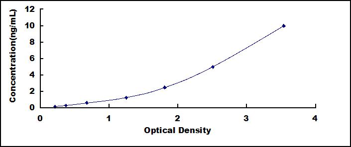 Typical Standard Curve for SMAD9 ELISA (Sandwich)