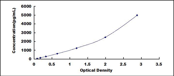 Typical Standard Curve for MSTN ELISA (Sandwich)