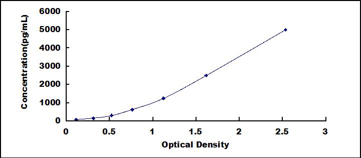 Typical Standard Curve for MSTN ELISA (Sandwich)