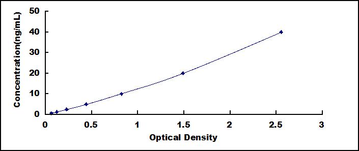 Typical Standard Curve for MSTN ELISA (Sandwich)