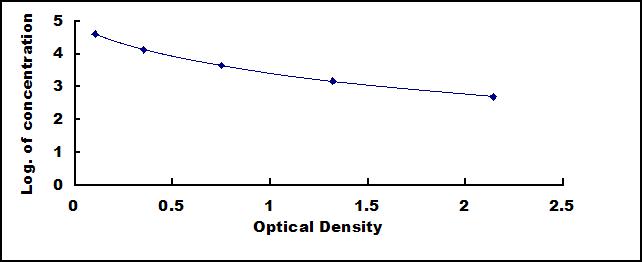 Typical Standard Curve for NES1 ELISA (Competitive)