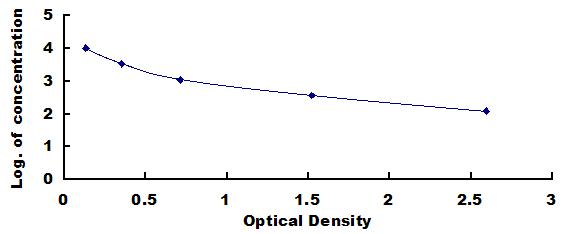Typical Standard Curve for NEFL ELISA (Competitive)