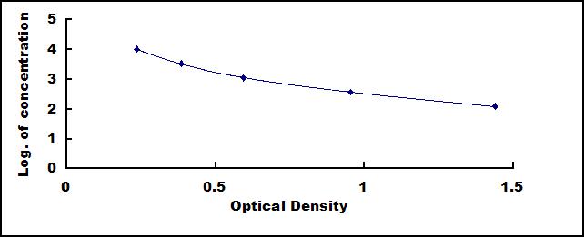Typical Standard Curve for NEFL ELISA (Competitive)