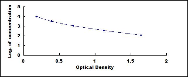 Typical Standard Curve for NEFL ELISA (Competitive)