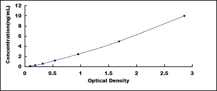 Typical Standard Curve for NOG ELISA (Sandwich)