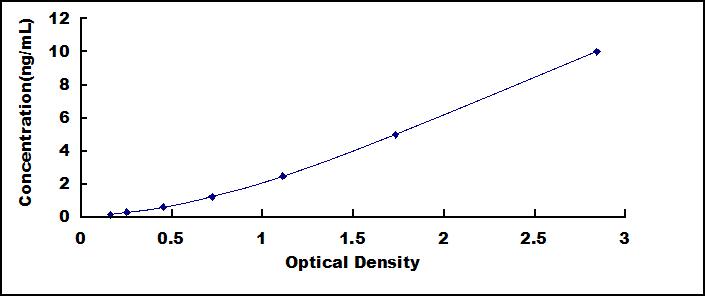 Typical Standard Curve for NOG ELISA (Sandwich)