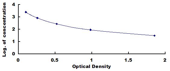 Typical Standard Curve for NT-ProBNP ELISA (Competitive)