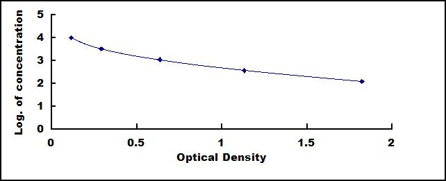 Typical Standard Curve for NT-ProBNP ELISA (Competitive)