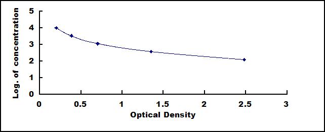 Typical Standard Curve for NT-ProBNP ELISA (Competitive)