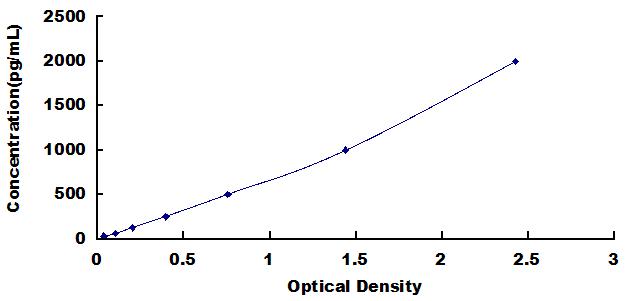 Typical Standard Curve for NR1D1 ELISA (Sandwich)