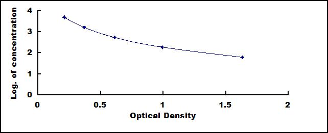 Typical Standard Curve for OB ELISA (Competitive)