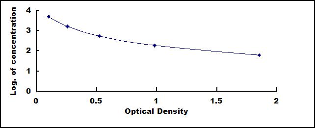 Typical Standard Curve for OB ELISA (Competitive)