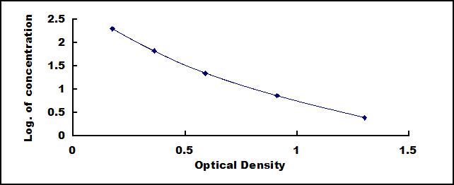Typical Standard Curve for OxLDL ELISA (Competitive)