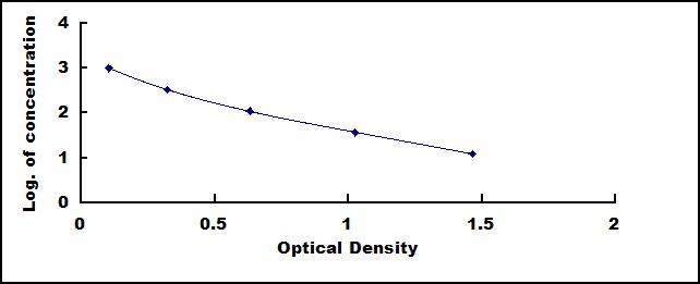 Typical Standard Curve for PTHrP ELISA (Competitive)