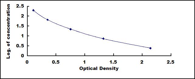 Typical Standard Curve for PP ELISA (Competitive)