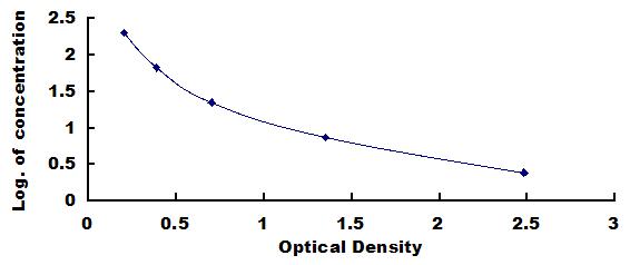 Typical Standard Curve for PINP ELISA (Competitive)