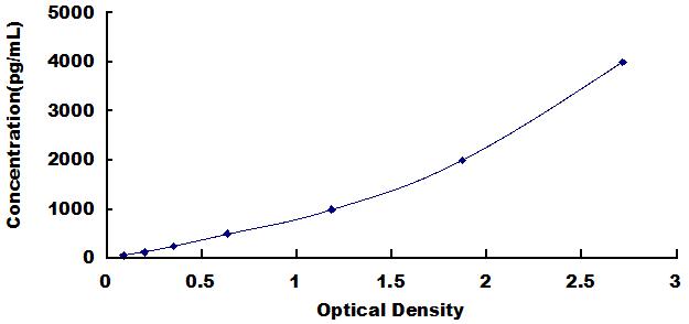 Typical Standard Curve for PINP ELISA (Sandwich)