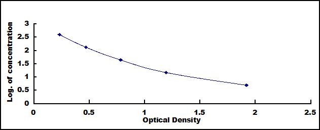 Typical Standard Curve for PIIINP ELISA (Competitive)