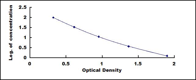 Typical Standard Curve for PIIINP ELISA (Competitive)