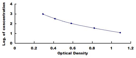 Typical Standard Curve for PI ELISA (Competitive)