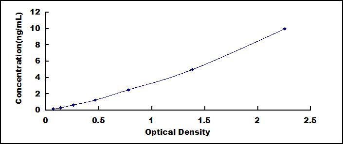 Typical Standard Curve for PRG4 ELISA (Sandwich)