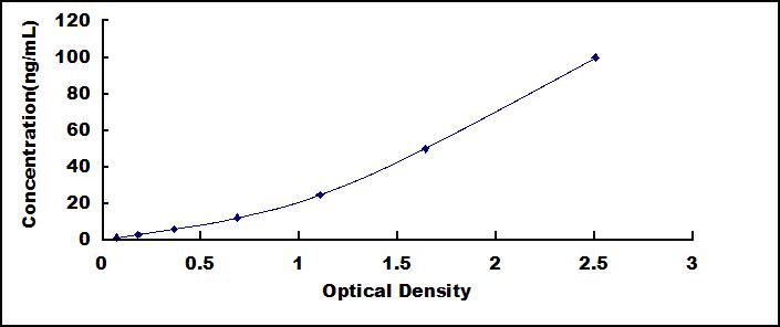 Typical Standard Curve for PDHb ELISA (Sandwich)