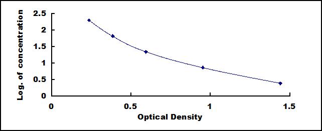 Typical Standard Curve for RHD ELISA (Competitive)