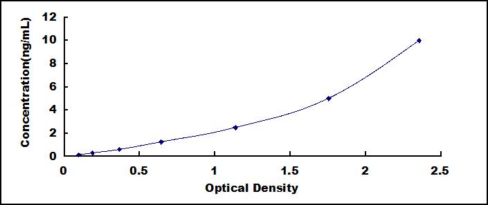 Typical Standard Curve for S100A4 ELISA (Sandwich)