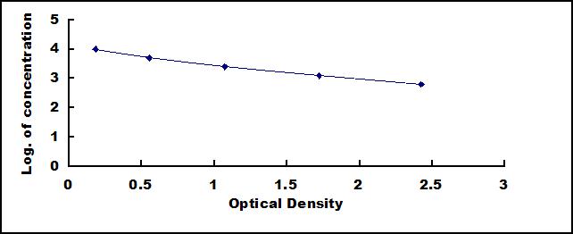 Typical Standard Curve for SAA ELISA (Competitive)
