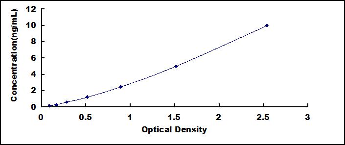 Typical Standard Curve for SAA ELISA (Sandwich)