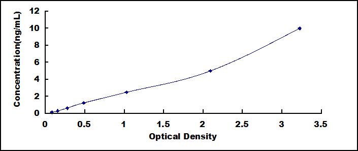 Typical Standard Curve for STAT1 ELISA (Sandwich)