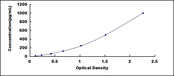Typical Standard Curve for SST ELISA (Sandwich)