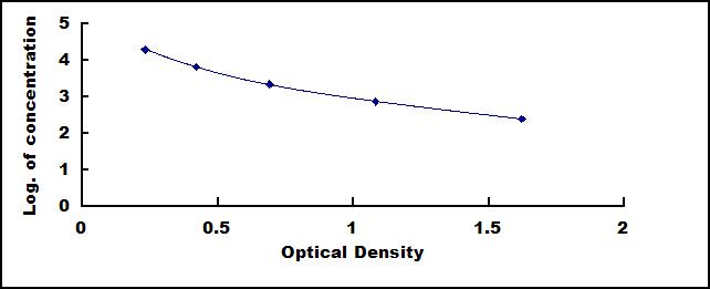 Typical Standard Curve for SYP ELISA (Competitive)