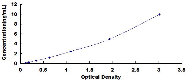 Typical Standard Curve for SNAP25 ELISA (Sandwich)
