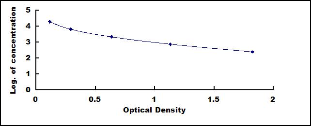Typical Standard Curve for TSH ELISA (Competitive)