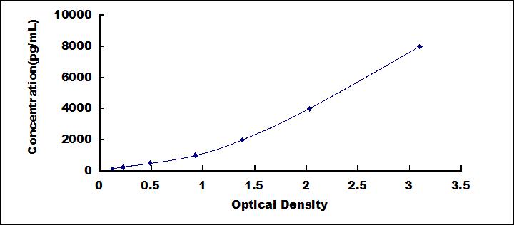 Typical Standard Curve for vWF ELISA (Sandwich)