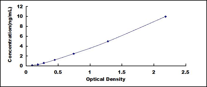 Typical Standard Curve for WNT3A ELISA (Sandwich)