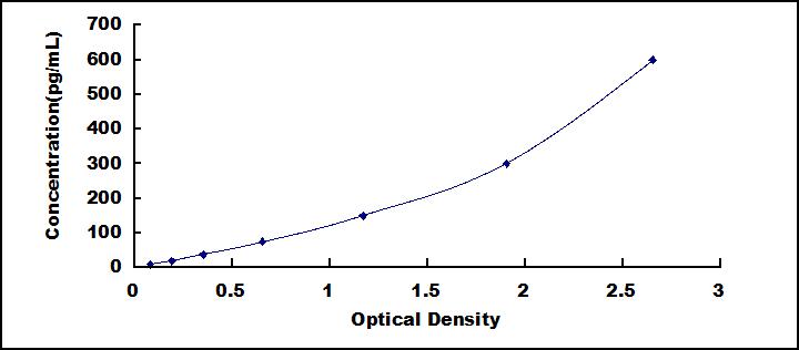 Typical Standard Curve for ADAM10 ELISA (Sandwich)