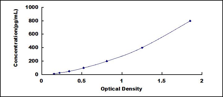 Typical Standard Curve for AD ELISA (Sandwich)