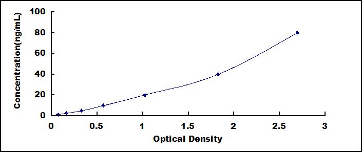 Typical Standard Curve for a1AGP ELISA (Sandwich)