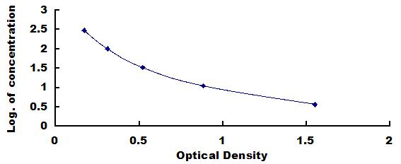 Typical Standard Curve for Ab1-42 ELISA (Competitive)