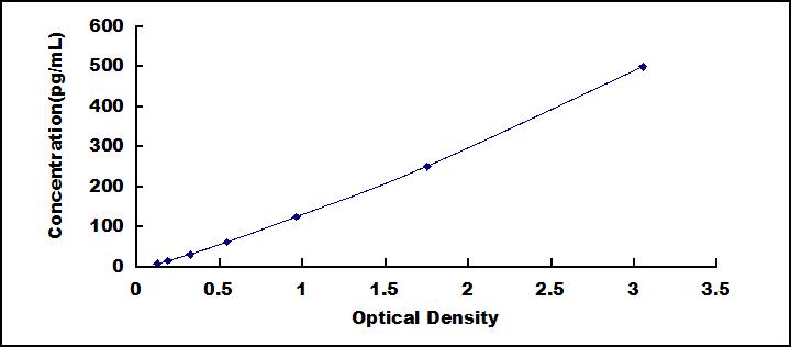 Typical Standard Curve for APOA4 ELISA (Sandwich)